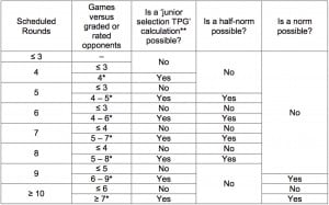 Calculation Eligibility Chart